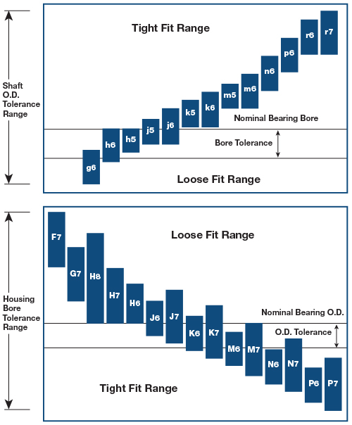 Chart for G7/H7 type fits